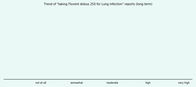 Does Flovent diskus 250 work for your Lung infection (long term)? Does Flovent diskus 250 work for your Lung infection (long term)?